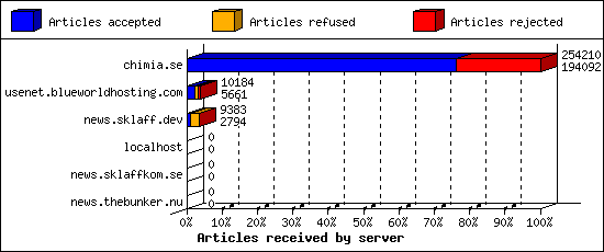 Articles received by server