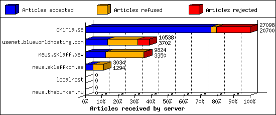 Articles received by server