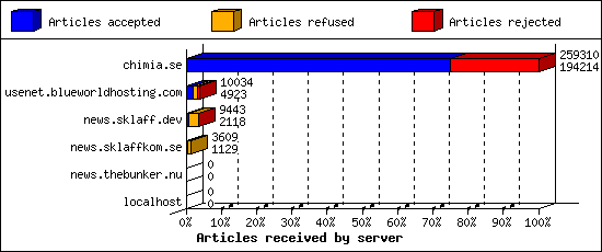 Articles received by server