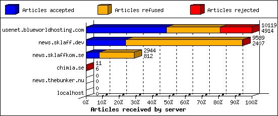 Articles received by server