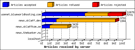Articles received by server