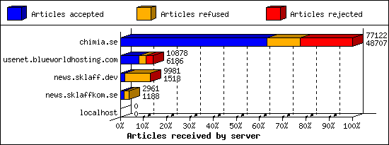 Articles received by server