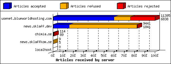 Articles received by server