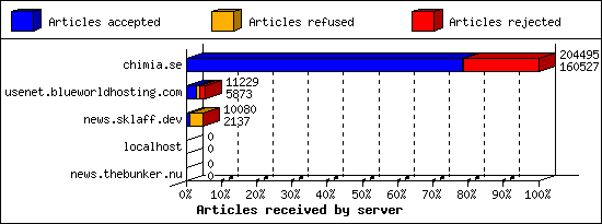 Articles received by server