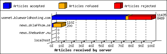Articles received by server