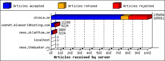 Articles received by server