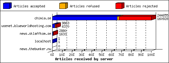 Articles received by server
