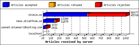 Articles received by server
