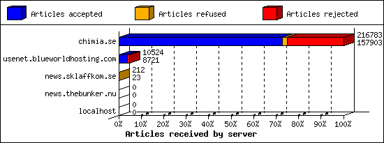 Articles received by server