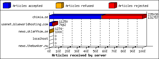 Articles received by server