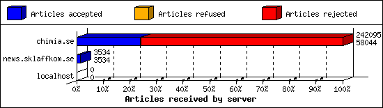 Articles received by server