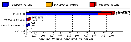 Incoming Volume received by server