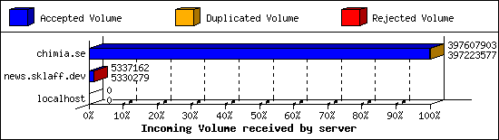 Incoming Volume received by server
