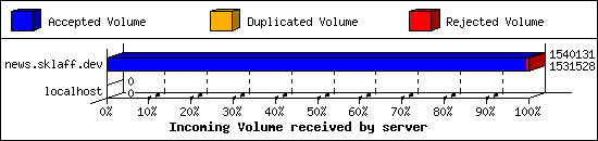 Incoming Volume received by server