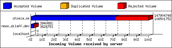 Incoming Volume received by server