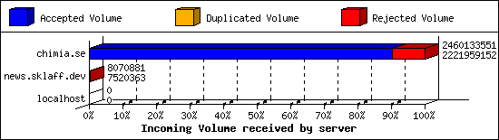 Incoming Volume received by server