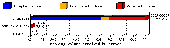 Incoming Volume received by server