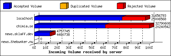Incoming Volume received by server