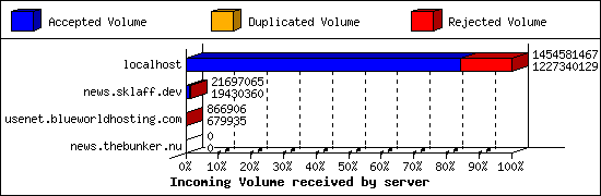 Incoming Volume received by server