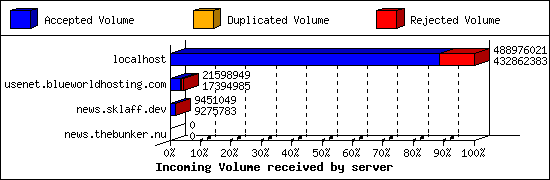 Incoming Volume received by server