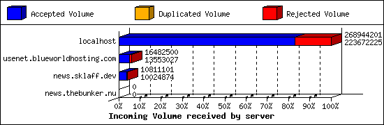 Incoming Volume received by server
