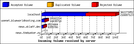 Incoming Volume received by server