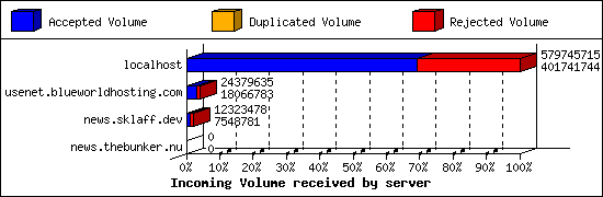 Incoming Volume received by server
