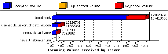 Incoming Volume received by server