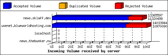 Incoming Volume received by server