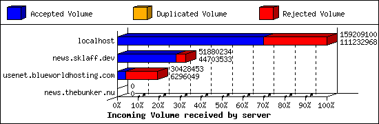 Incoming Volume received by server