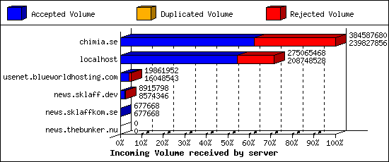 Incoming Volume received by server