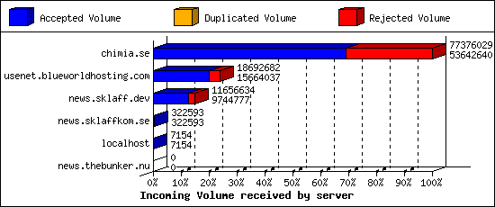 Incoming Volume received by server