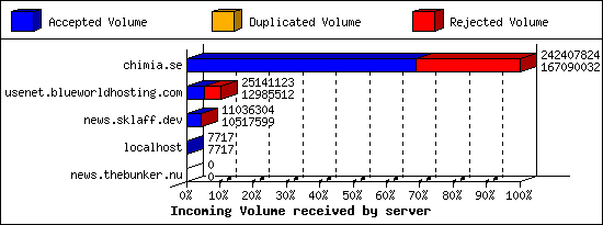 Incoming Volume received by server