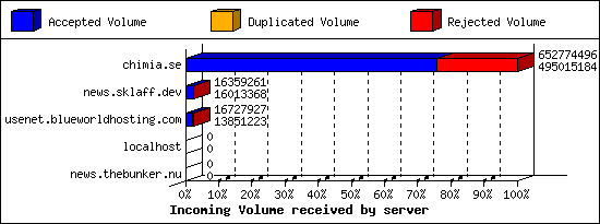Incoming Volume received by server