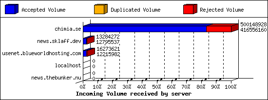 Incoming Volume received by server