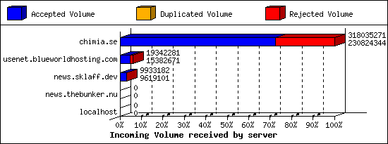 Incoming Volume received by server