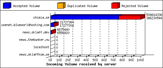 Incoming Volume received by server