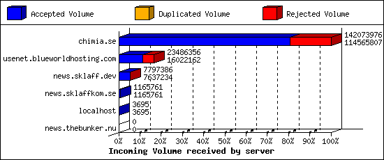 Incoming Volume received by server