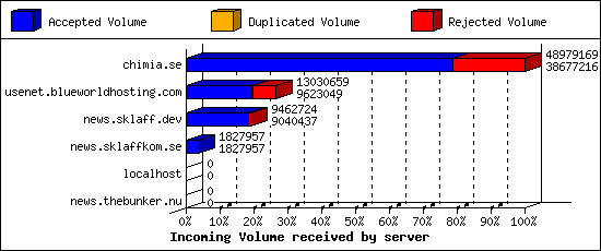 Incoming Volume received by server