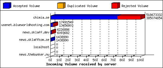 Incoming Volume received by server