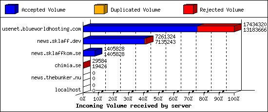 Incoming Volume received by server