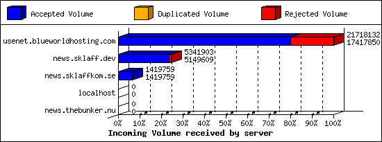 Incoming Volume received by server