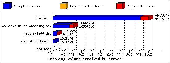 Incoming Volume received by server