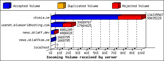 Incoming Volume received by server