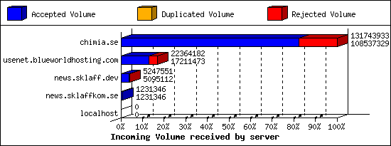 Incoming Volume received by server