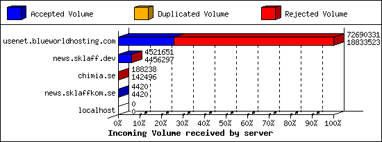 Incoming Volume received by server