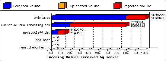 Incoming Volume received by server