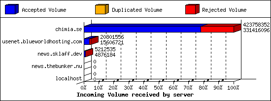 Incoming Volume received by server