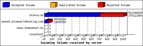 Incoming Volume received by server
