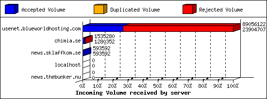 Incoming Volume received by server